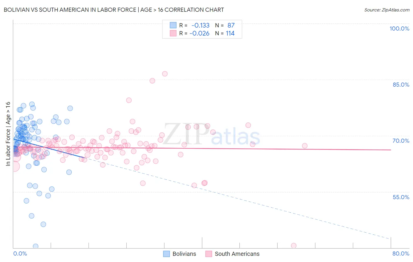 Bolivian vs South American In Labor Force | Age > 16