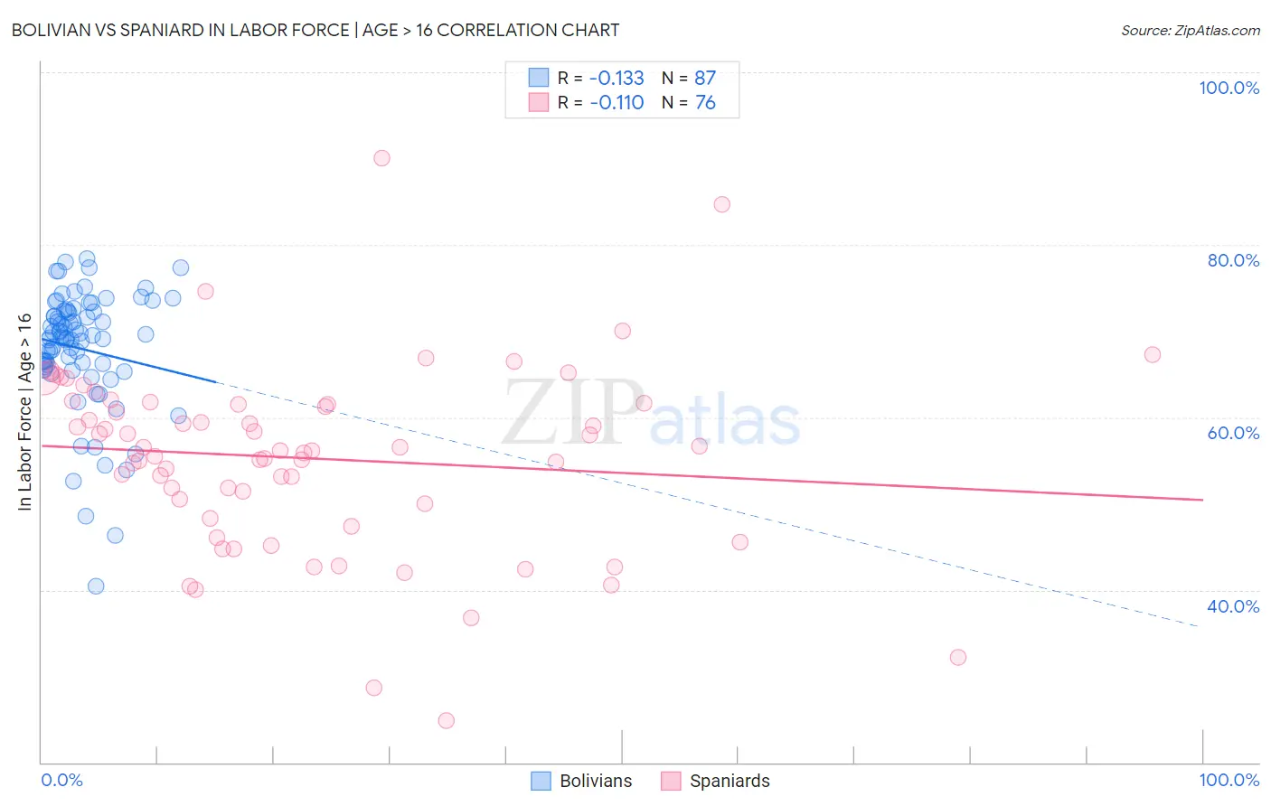 Bolivian vs Spaniard In Labor Force | Age > 16