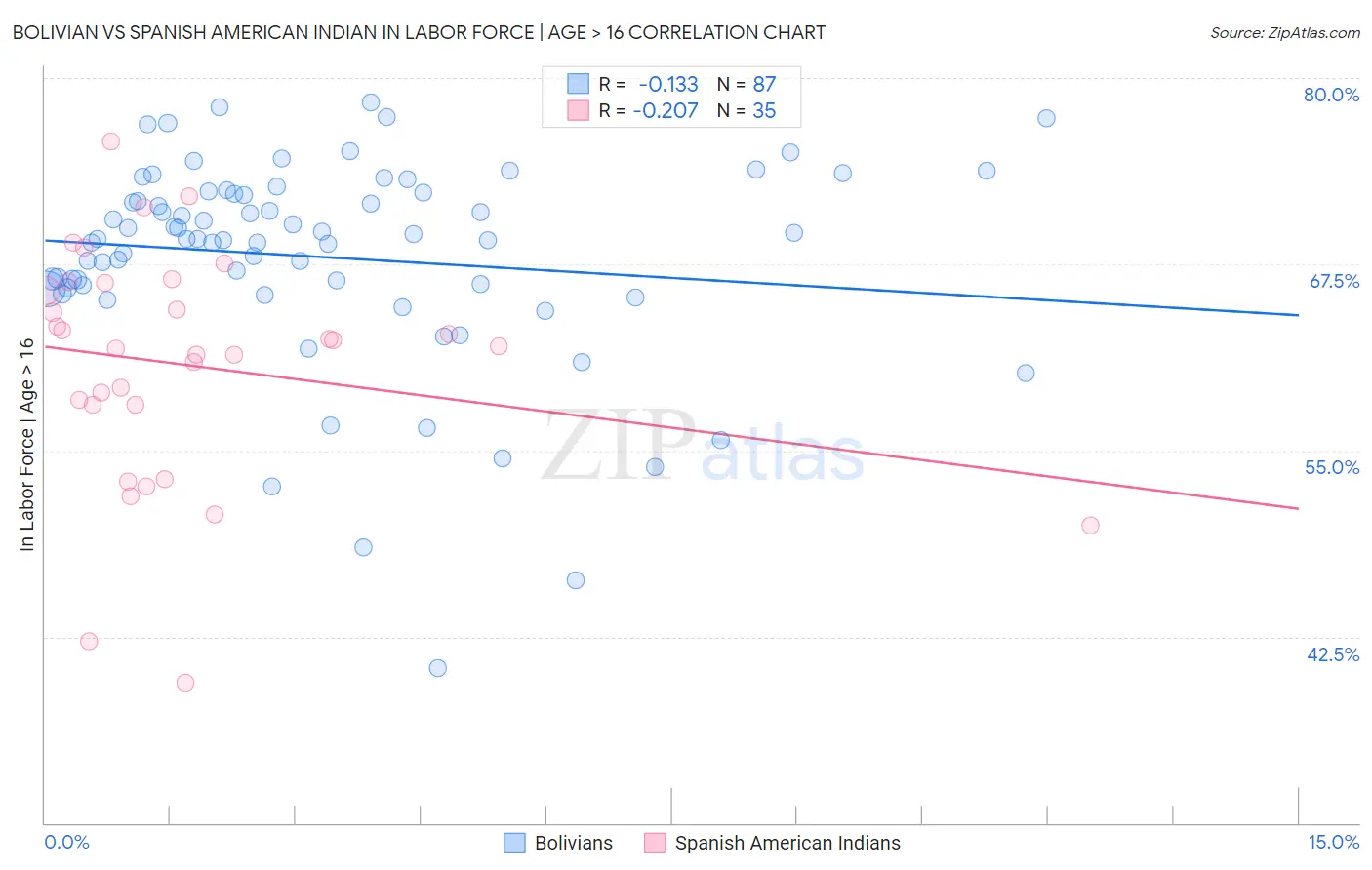 Bolivian vs Spanish American Indian In Labor Force | Age > 16