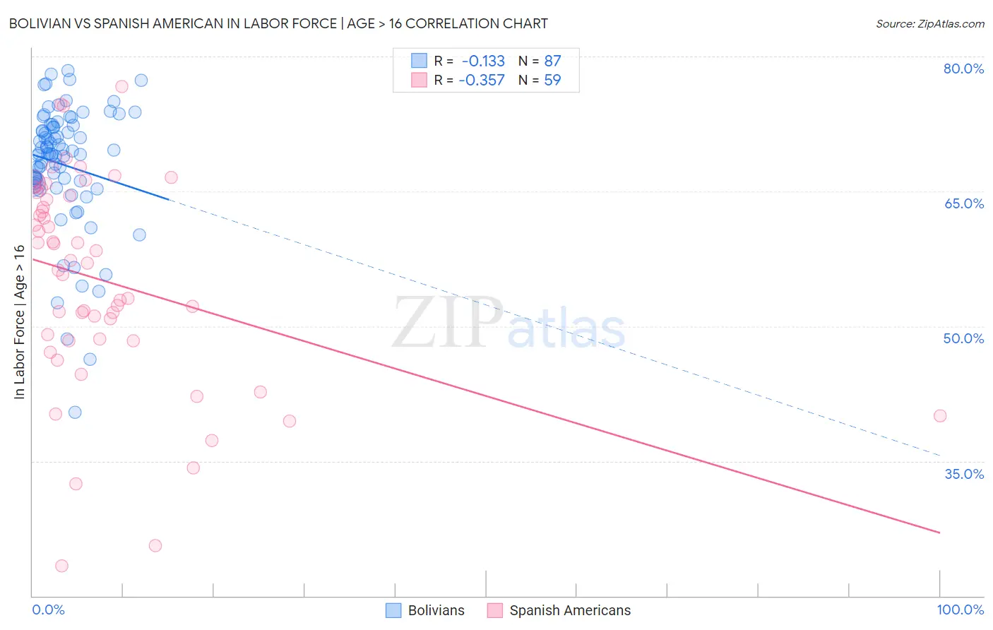 Bolivian vs Spanish American In Labor Force | Age > 16