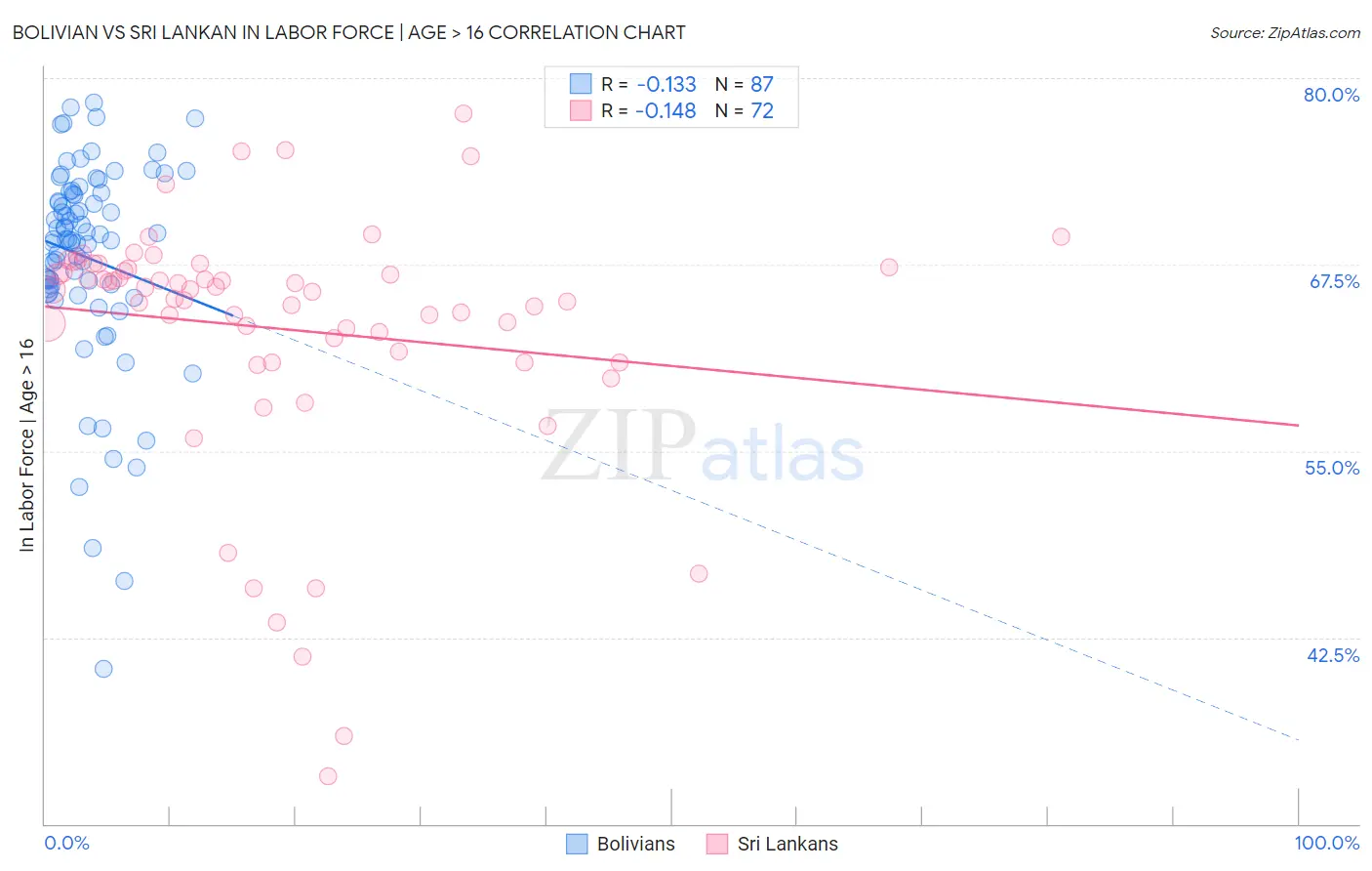 Bolivian vs Sri Lankan In Labor Force | Age > 16