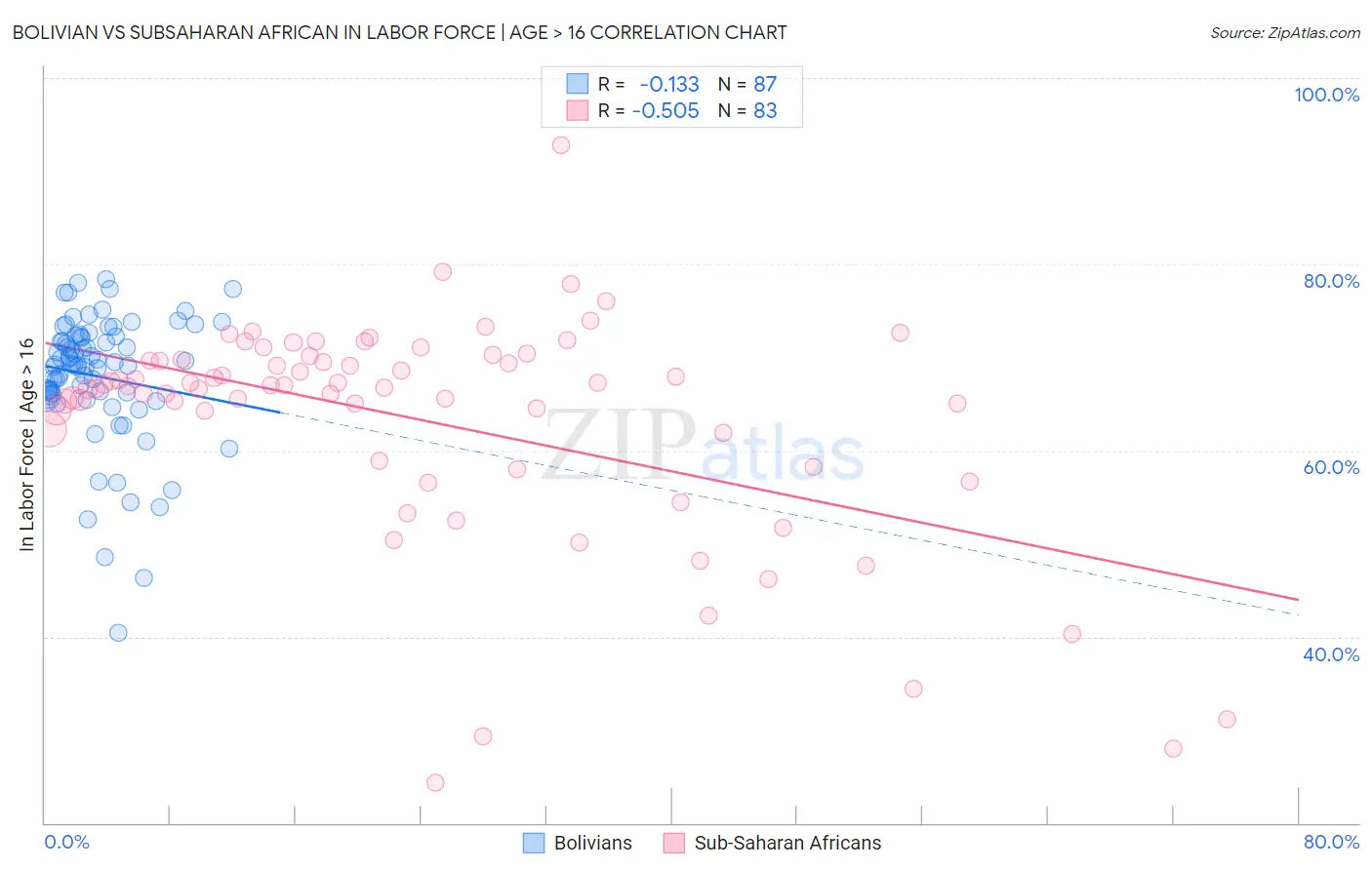 Bolivian vs Subsaharan African In Labor Force | Age > 16