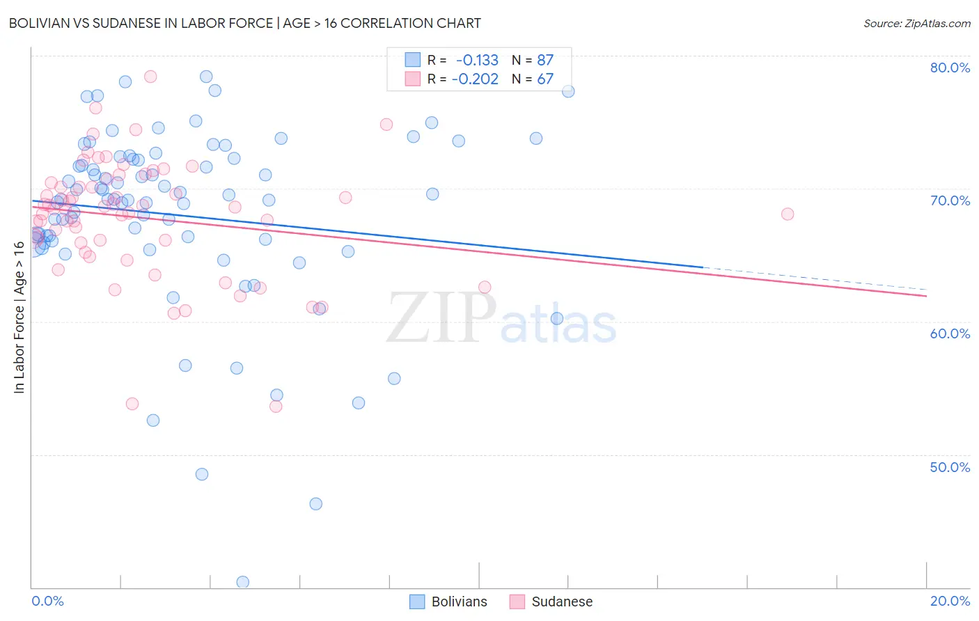 Bolivian vs Sudanese In Labor Force | Age > 16