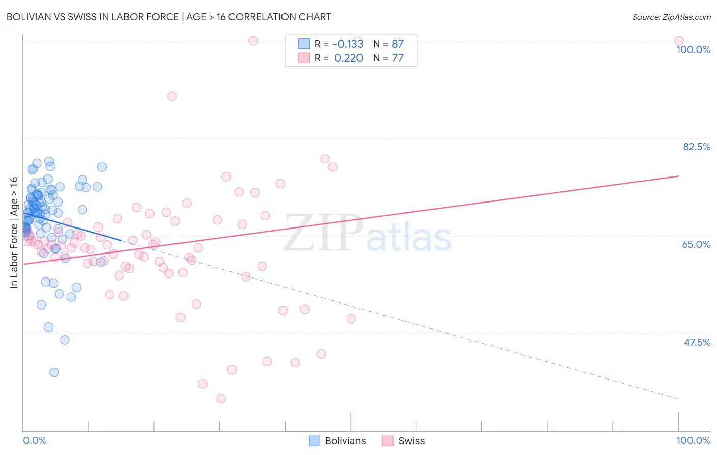 Bolivian vs Swiss In Labor Force | Age > 16