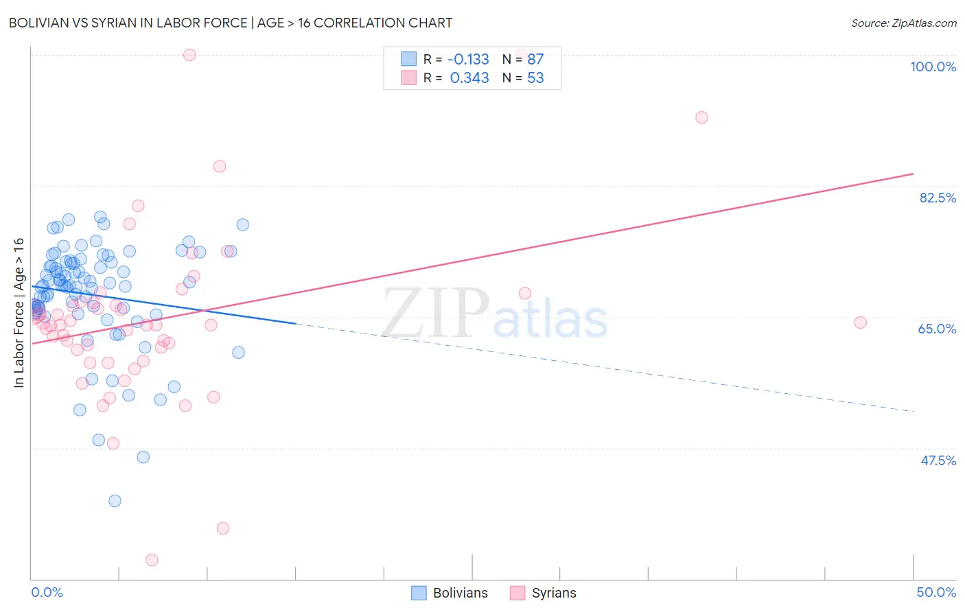 Bolivian vs Syrian In Labor Force | Age > 16