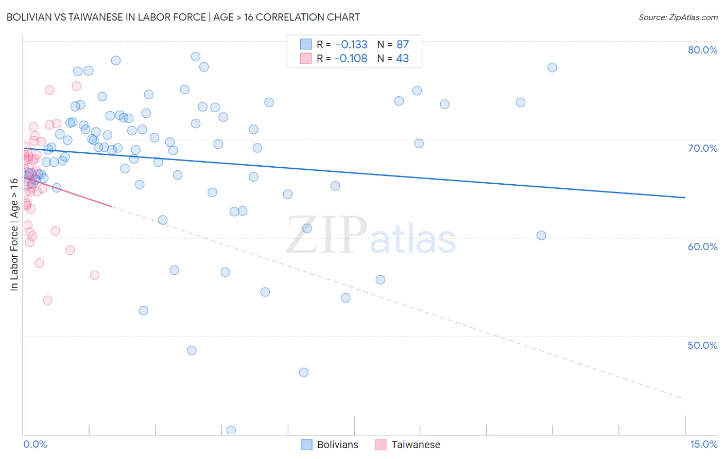 Bolivian vs Taiwanese In Labor Force | Age > 16