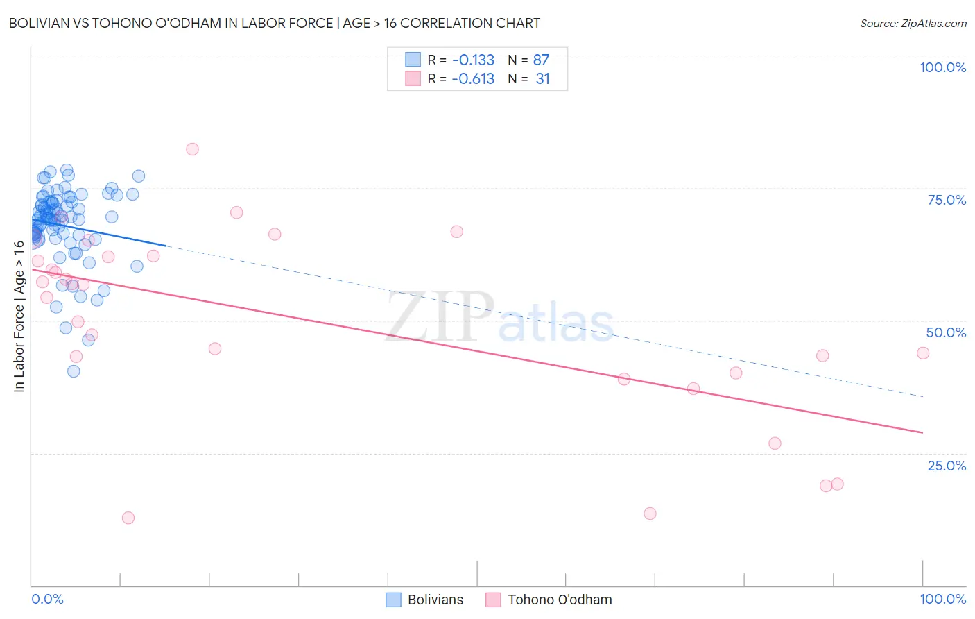 Bolivian vs Tohono O'odham In Labor Force | Age > 16