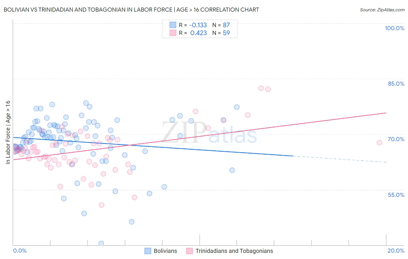 Bolivian vs Trinidadian and Tobagonian In Labor Force | Age > 16