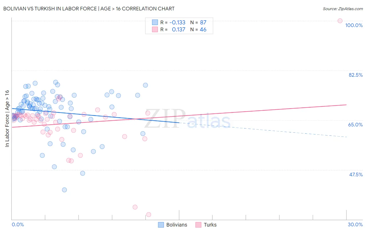 Bolivian vs Turkish In Labor Force | Age > 16