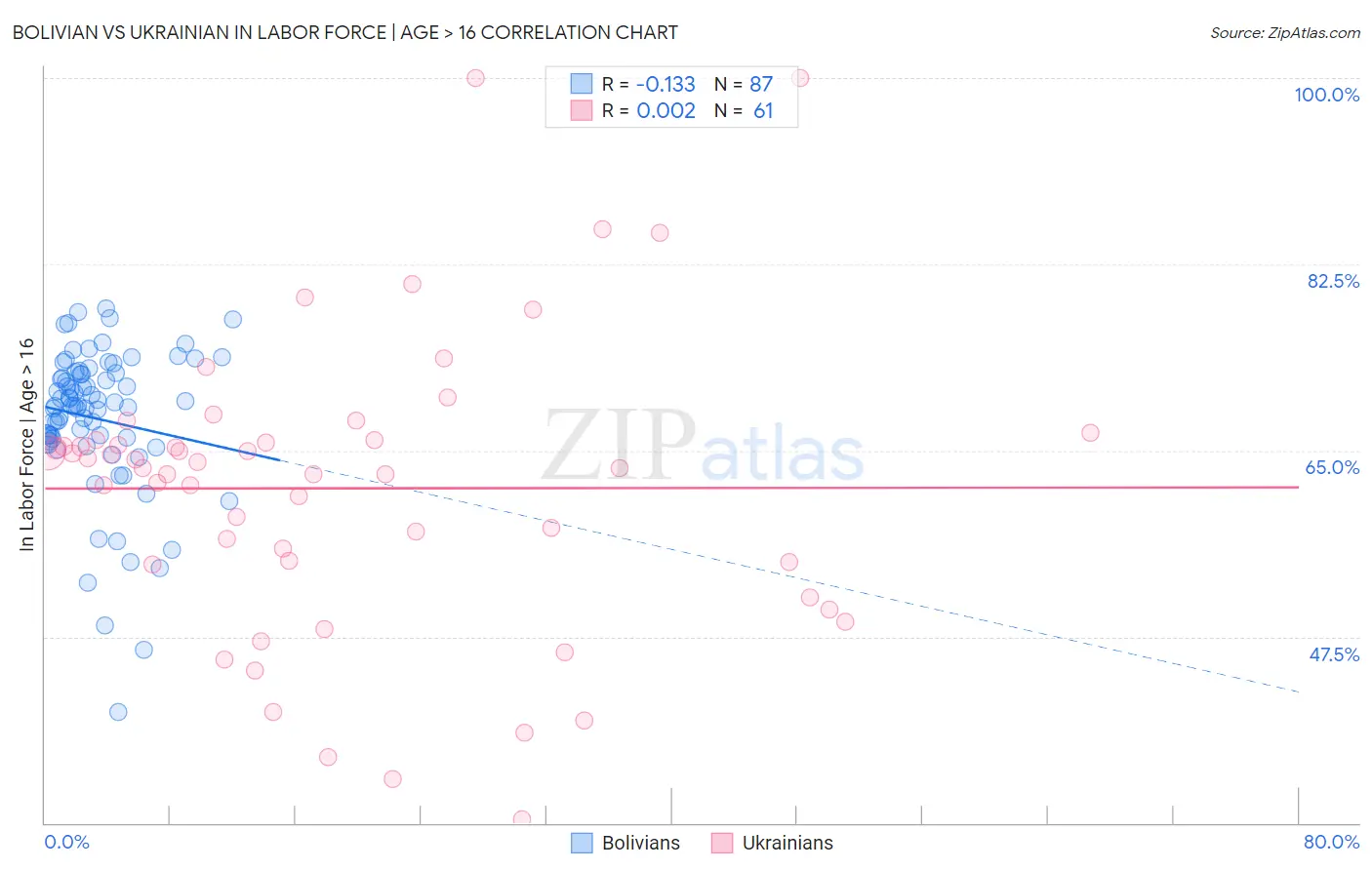 Bolivian vs Ukrainian In Labor Force | Age > 16