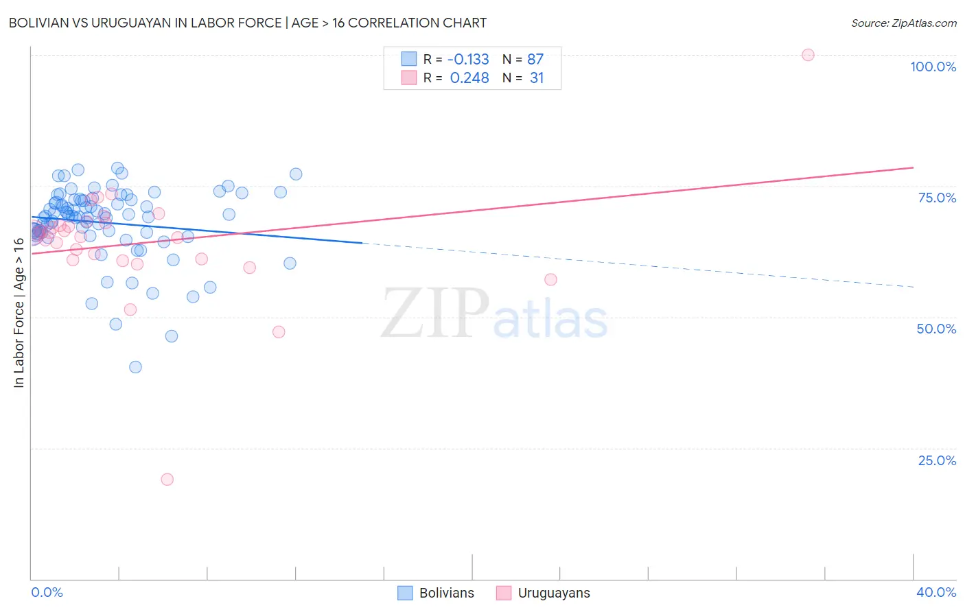 Bolivian vs Uruguayan In Labor Force | Age > 16