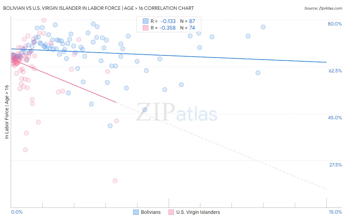 Bolivian vs U.S. Virgin Islander In Labor Force | Age > 16