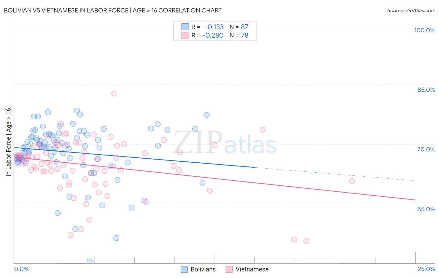 Bolivian vs Vietnamese In Labor Force | Age > 16