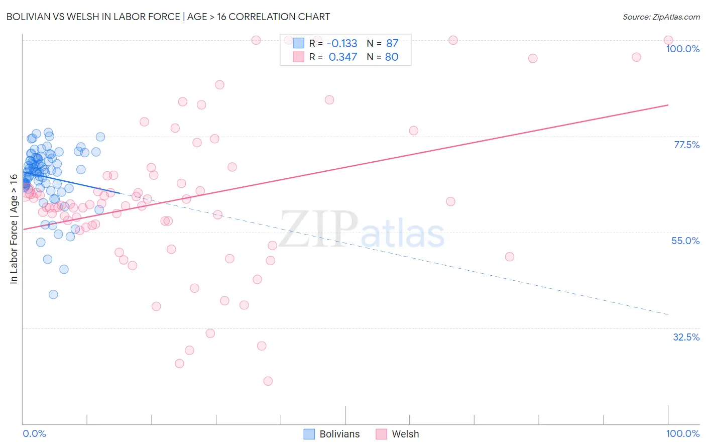 Bolivian vs Welsh In Labor Force | Age > 16