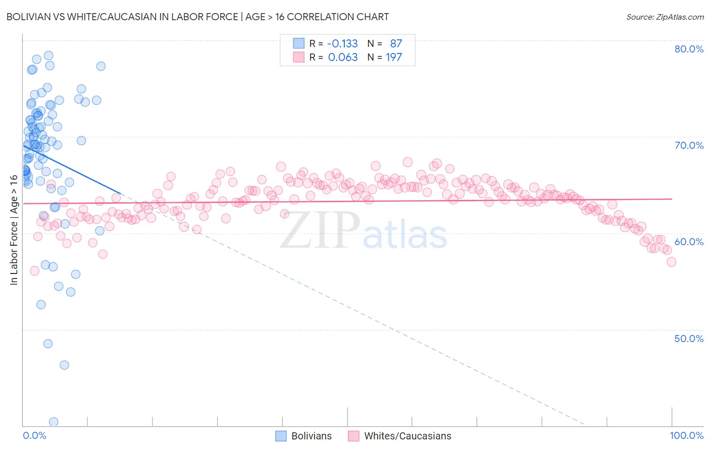 Bolivian vs White/Caucasian In Labor Force | Age > 16