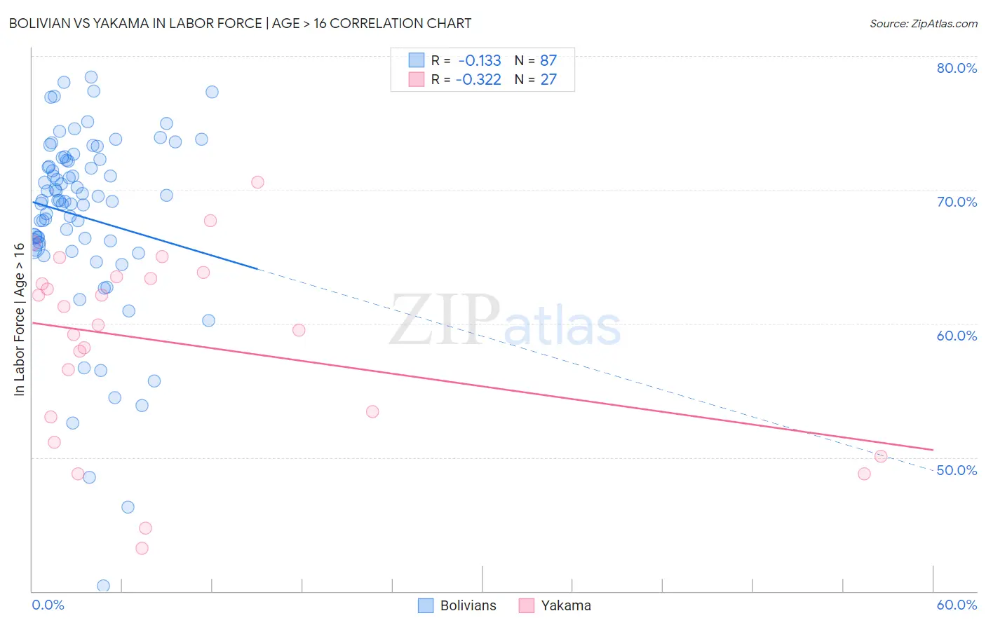 Bolivian vs Yakama In Labor Force | Age > 16