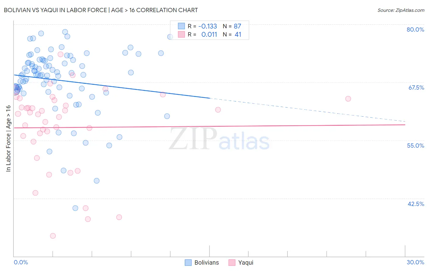 Bolivian vs Yaqui In Labor Force | Age > 16
