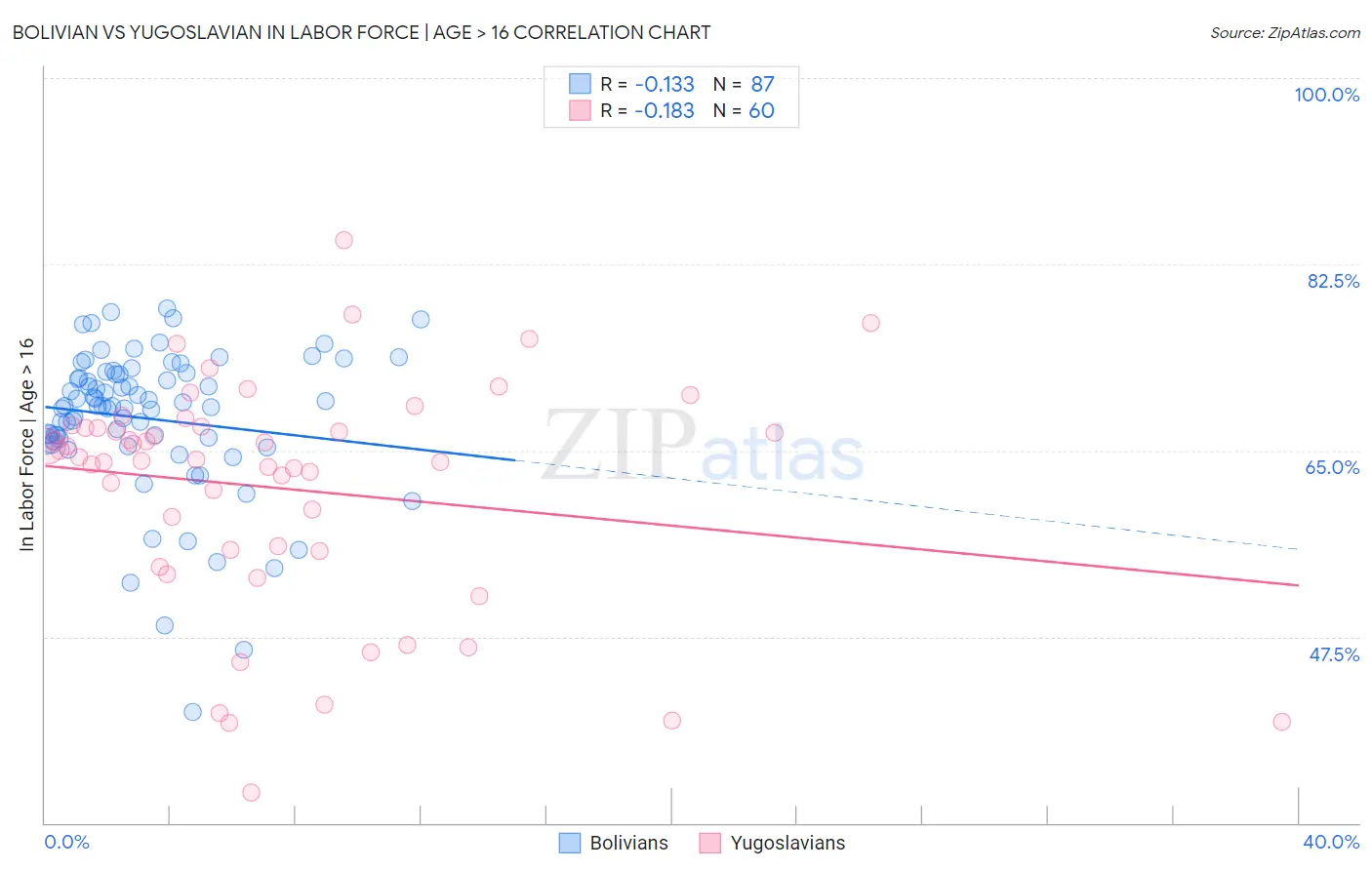 Bolivian vs Yugoslavian In Labor Force | Age > 16