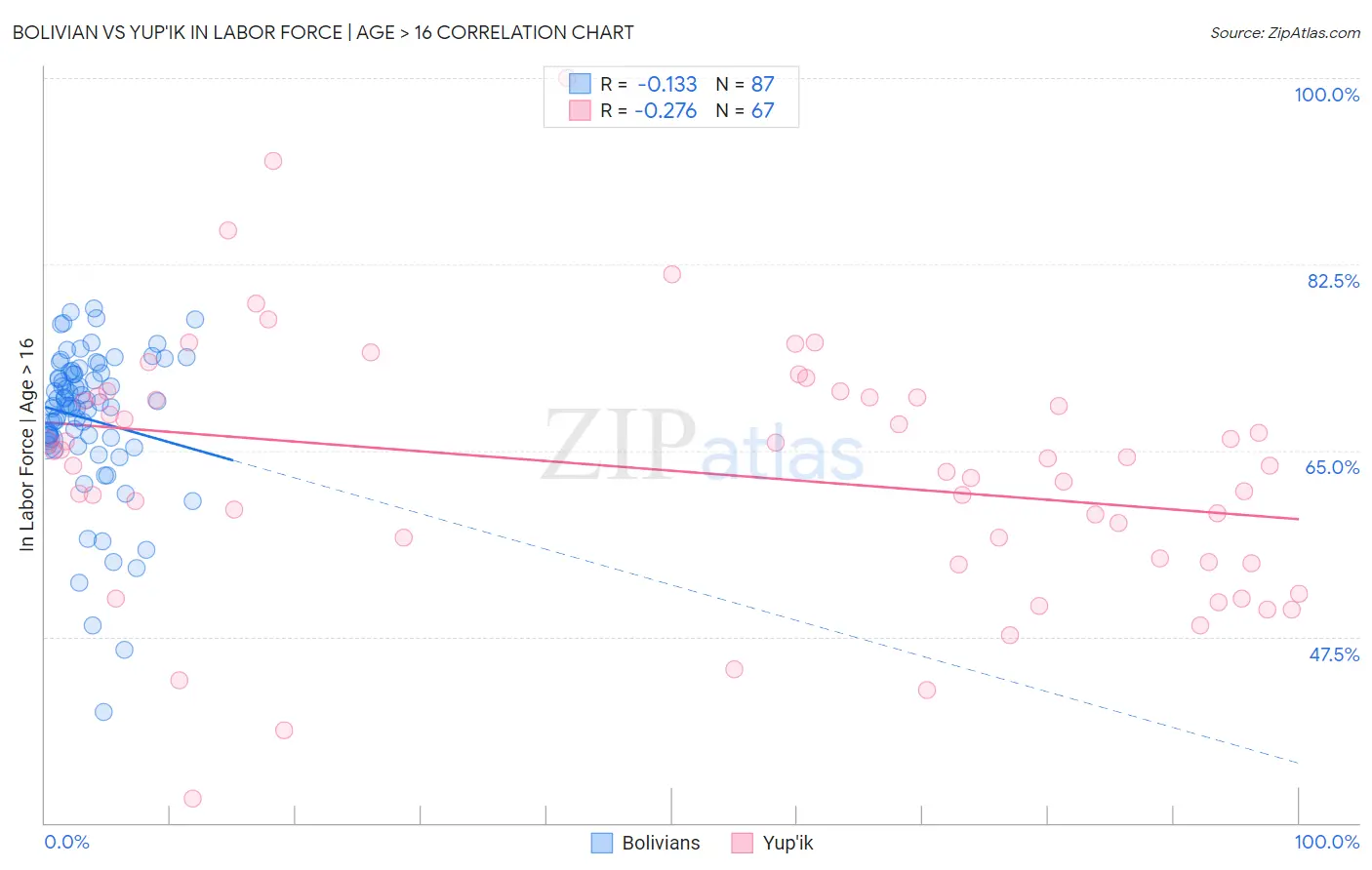 Bolivian vs Yup'ik In Labor Force | Age > 16