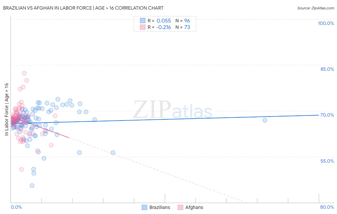 Brazilian vs Afghan In Labor Force | Age > 16