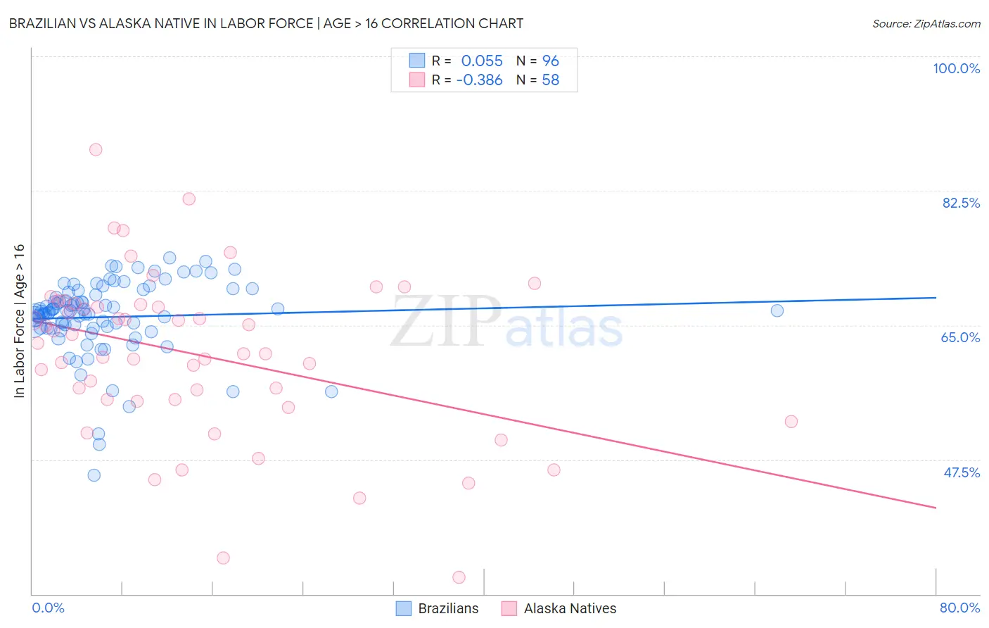Brazilian vs Alaska Native In Labor Force | Age > 16