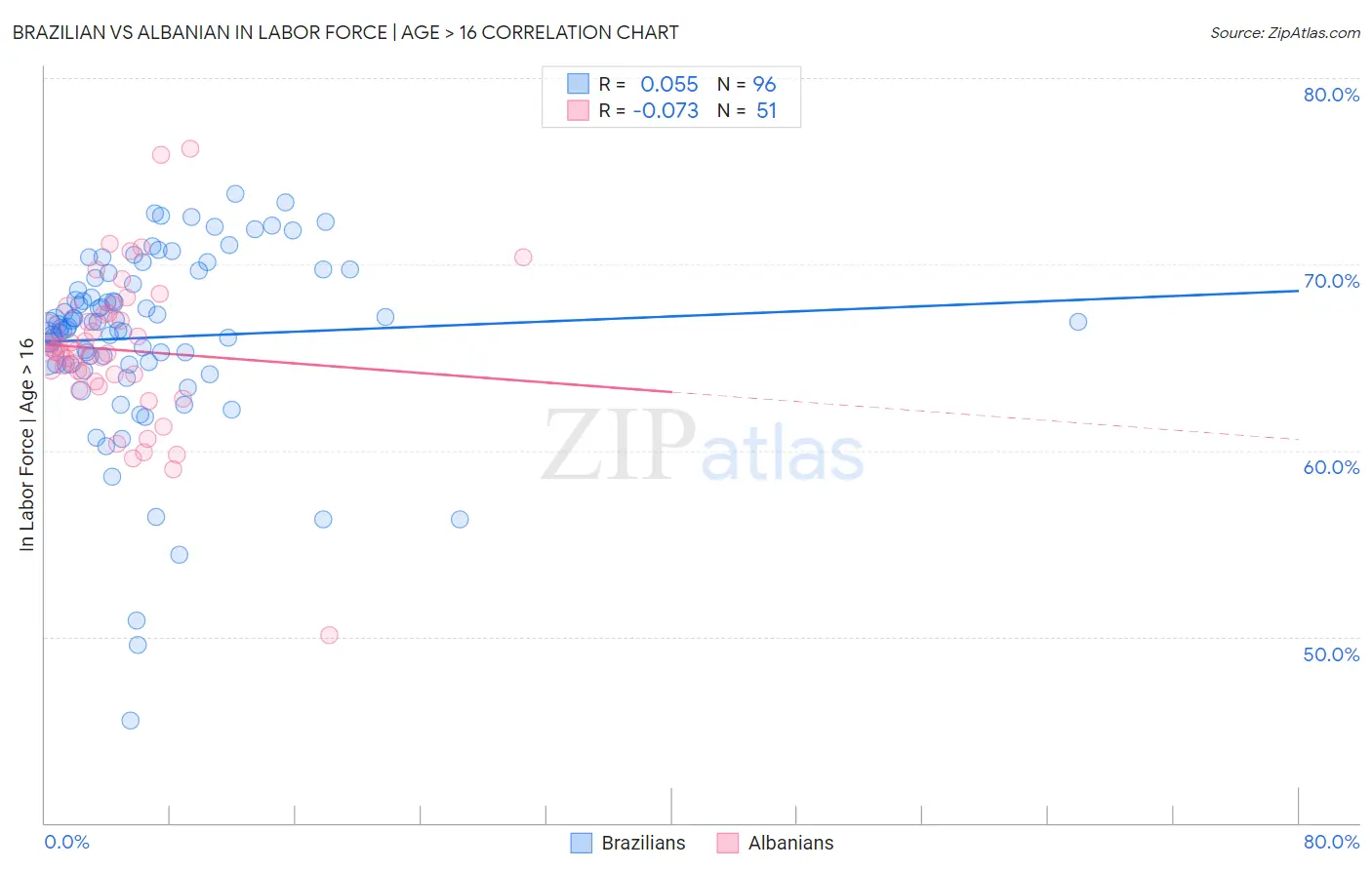 Brazilian vs Albanian In Labor Force | Age > 16