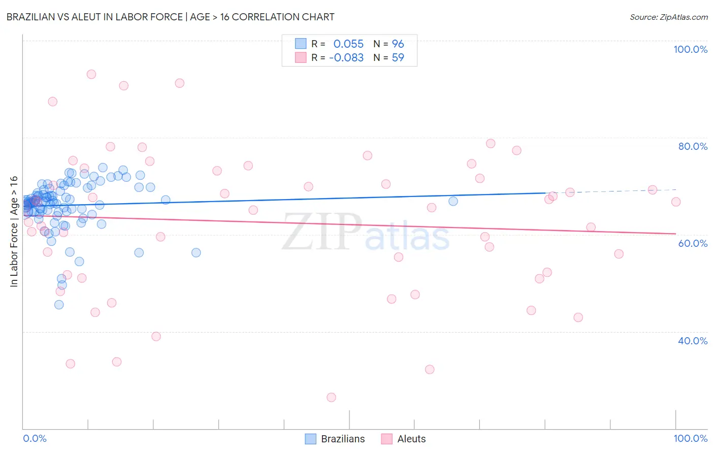 Brazilian vs Aleut In Labor Force | Age > 16