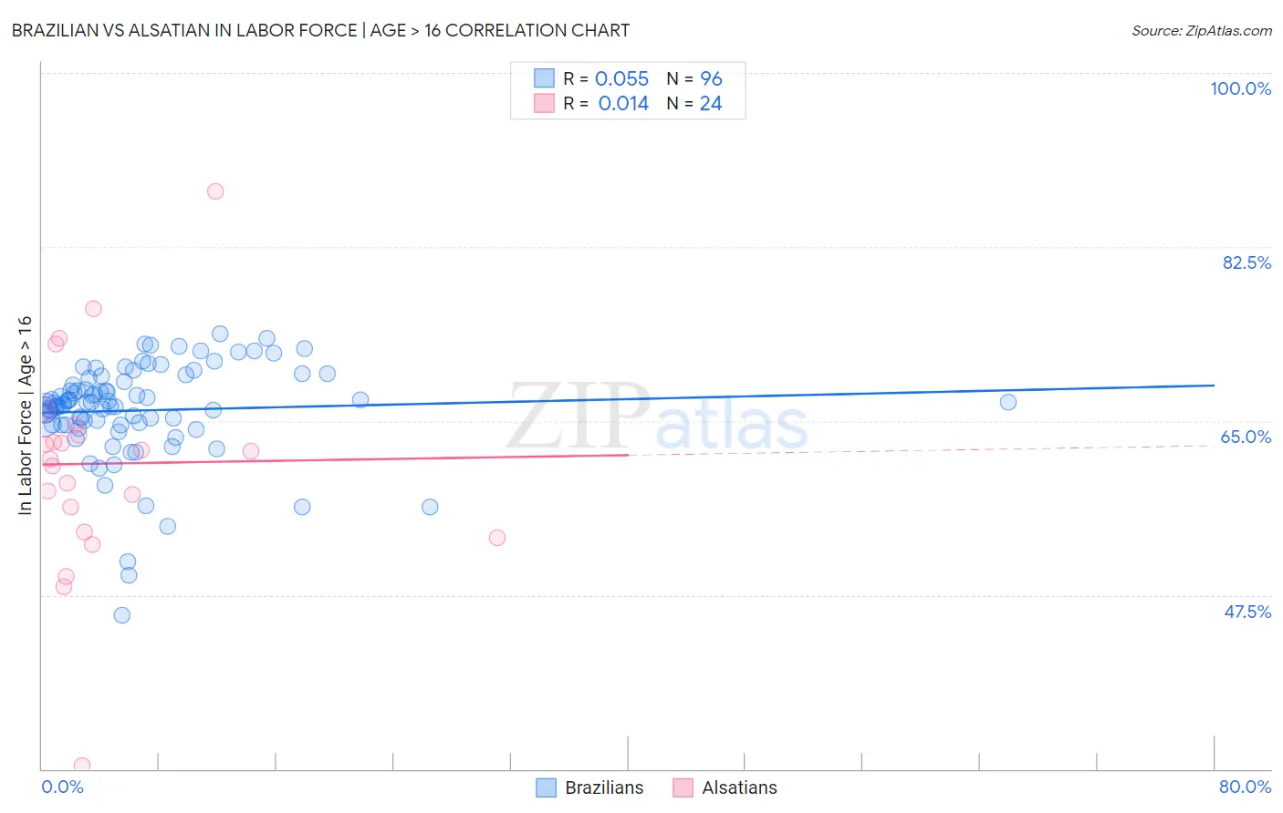 Brazilian vs Alsatian In Labor Force | Age > 16
