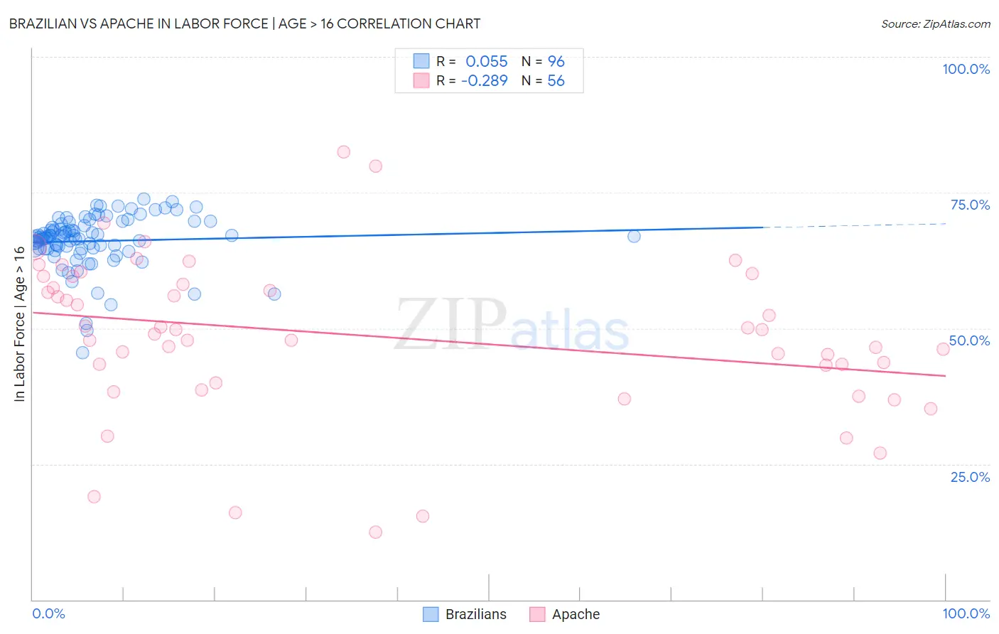 Brazilian vs Apache In Labor Force | Age > 16