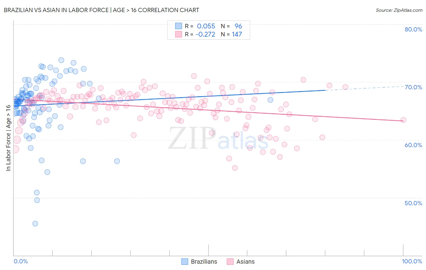 Brazilian vs Asian In Labor Force | Age > 16