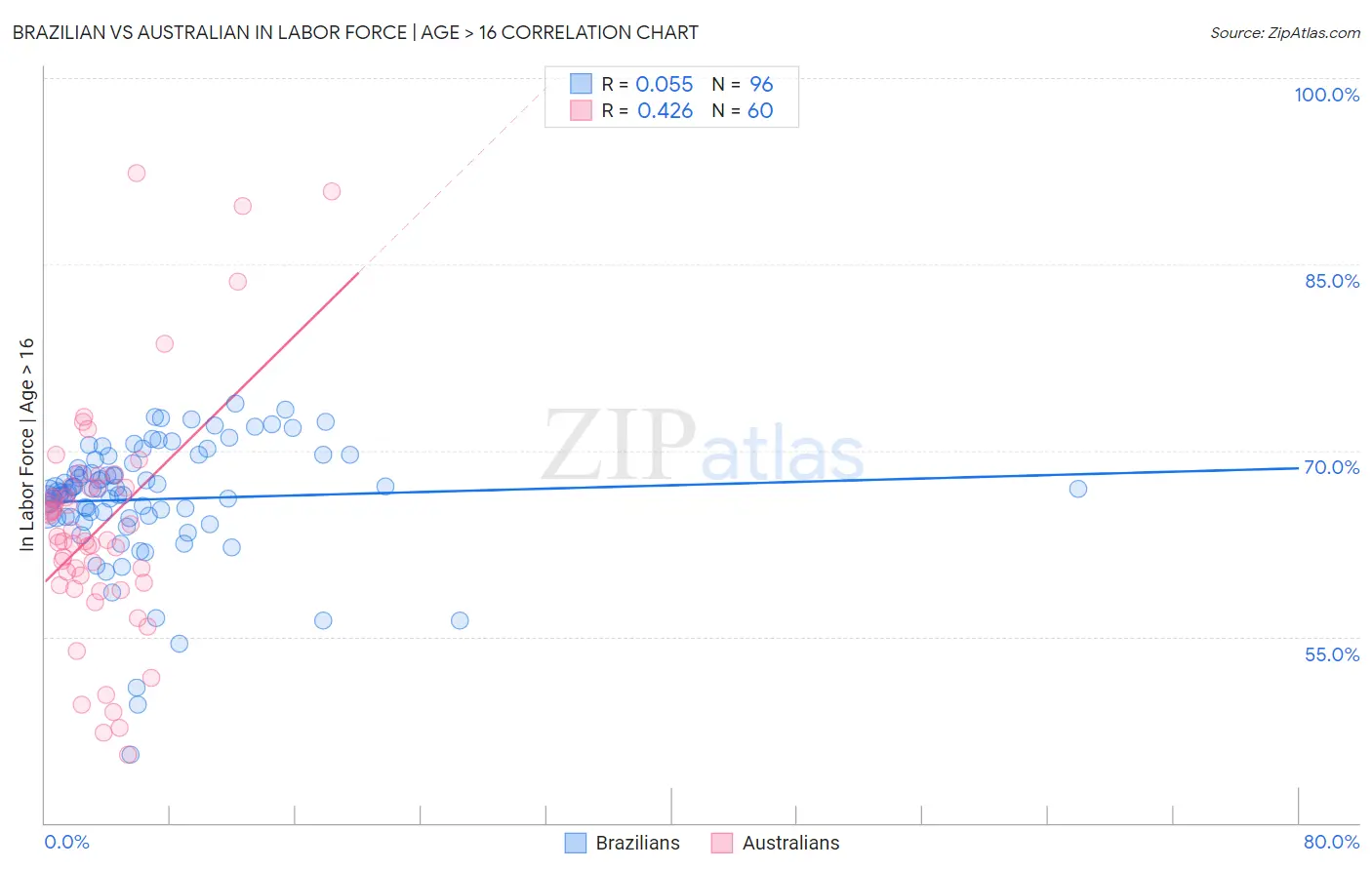 Brazilian vs Australian In Labor Force | Age > 16