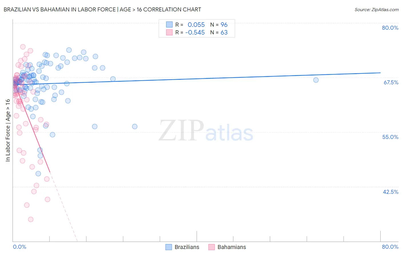 Brazilian vs Bahamian In Labor Force | Age > 16