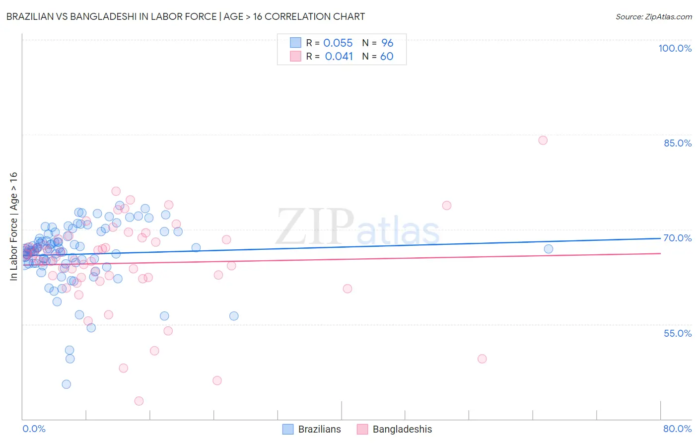 Brazilian vs Bangladeshi In Labor Force | Age > 16
