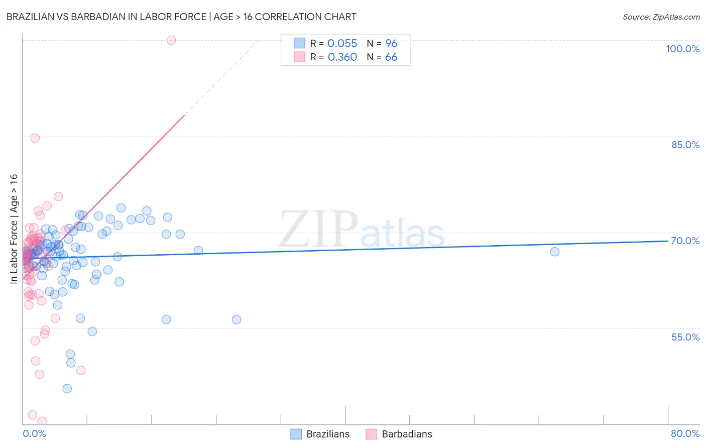 Brazilian vs Barbadian In Labor Force | Age > 16