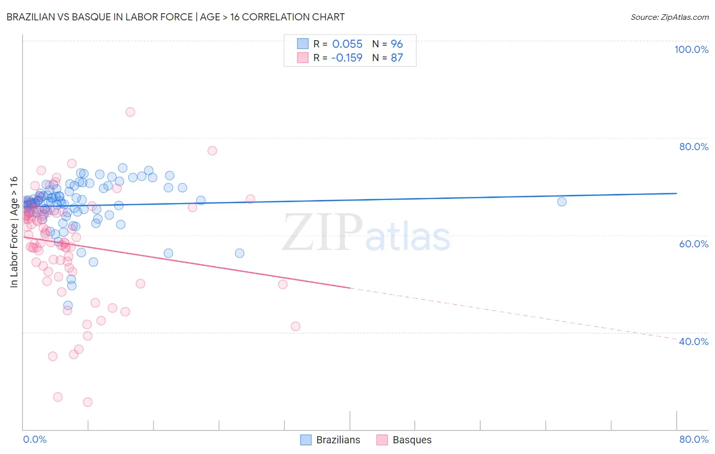Brazilian vs Basque In Labor Force | Age > 16