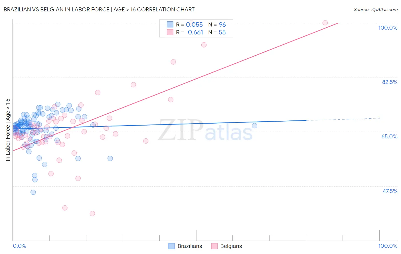 Brazilian vs Belgian In Labor Force | Age > 16