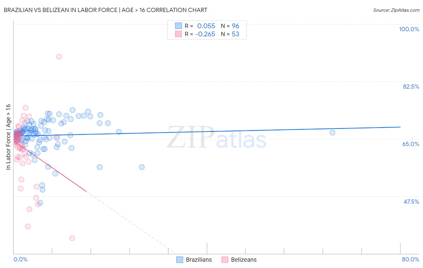 Brazilian vs Belizean In Labor Force | Age > 16