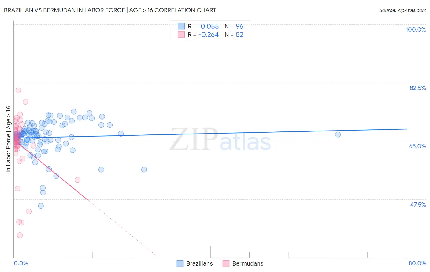 Brazilian vs Bermudan In Labor Force | Age > 16