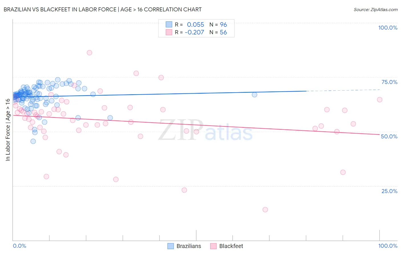 Brazilian vs Blackfeet In Labor Force | Age > 16