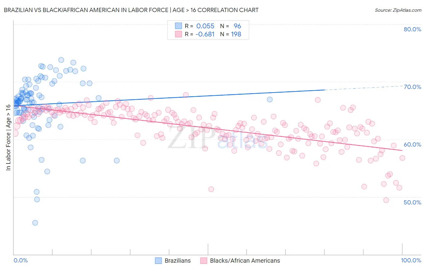 Brazilian vs Black/African American In Labor Force | Age > 16