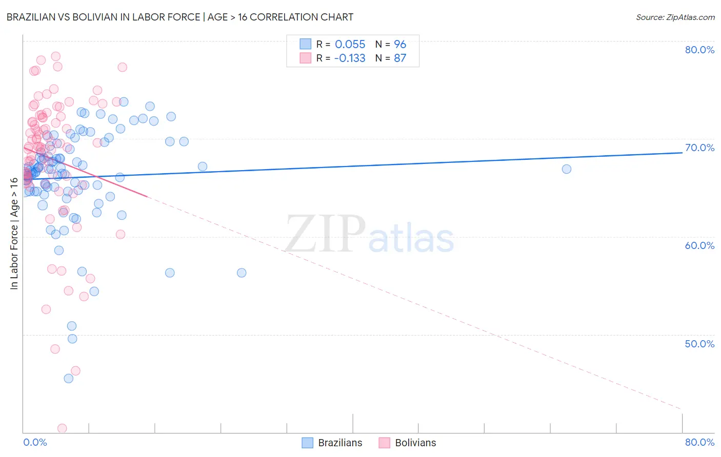 Brazilian vs Bolivian In Labor Force | Age > 16