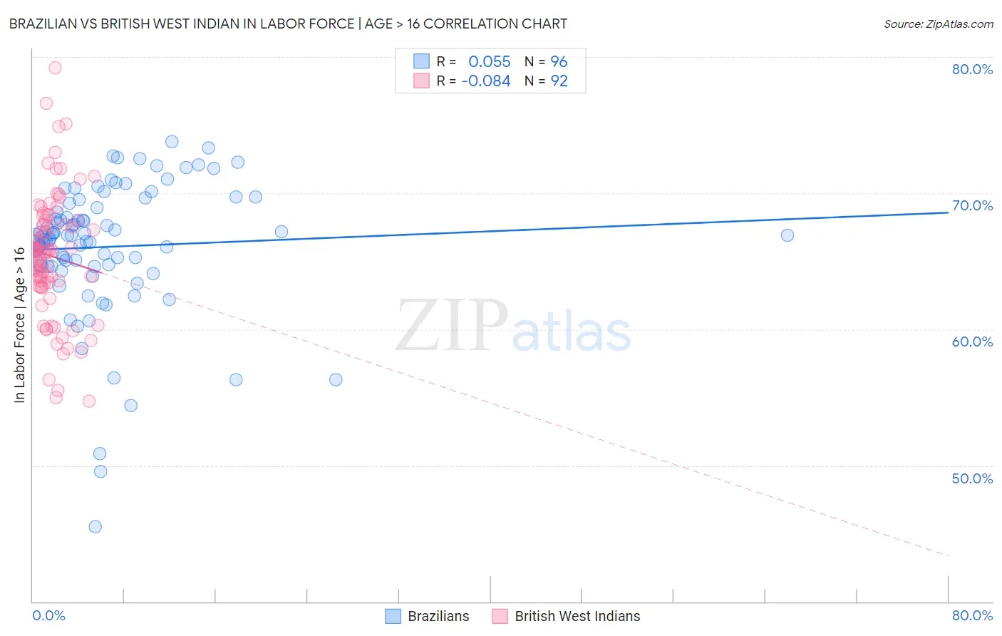 Brazilian vs British West Indian In Labor Force | Age > 16