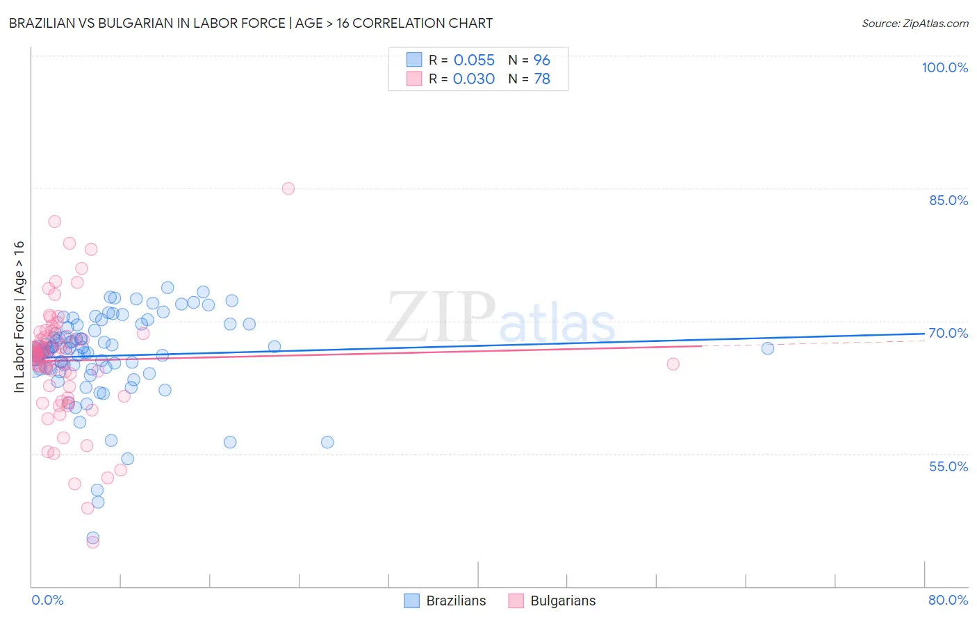 Brazilian vs Bulgarian In Labor Force | Age > 16