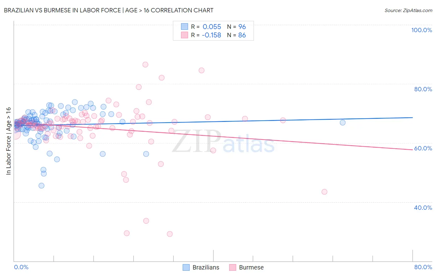 Brazilian vs Burmese In Labor Force | Age > 16