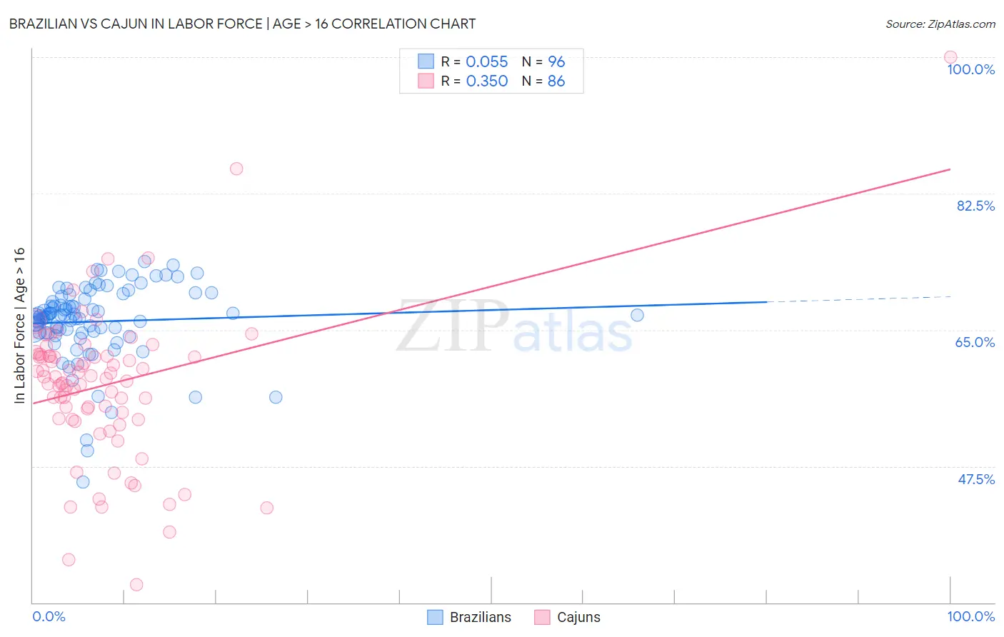 Brazilian vs Cajun In Labor Force | Age > 16