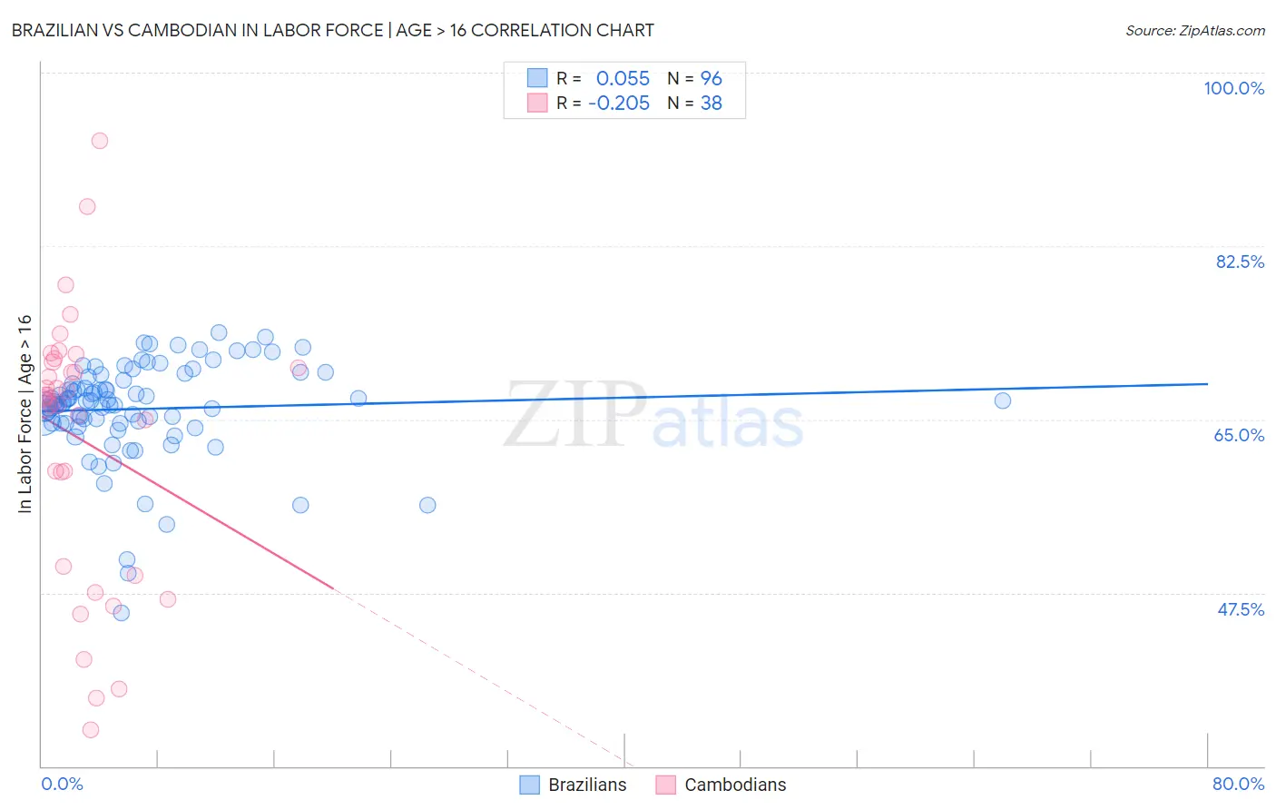 Brazilian vs Cambodian In Labor Force | Age > 16