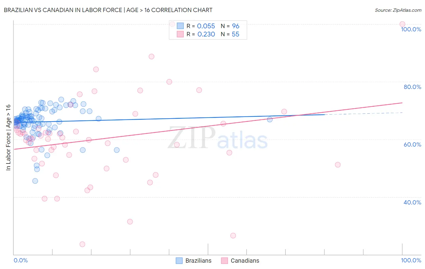 Brazilian vs Canadian In Labor Force | Age > 16