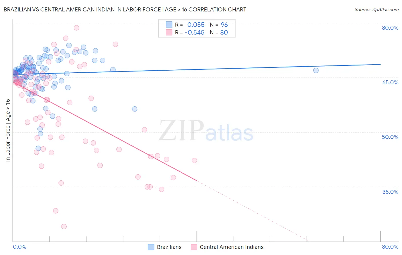 Brazilian vs Central American Indian In Labor Force | Age > 16