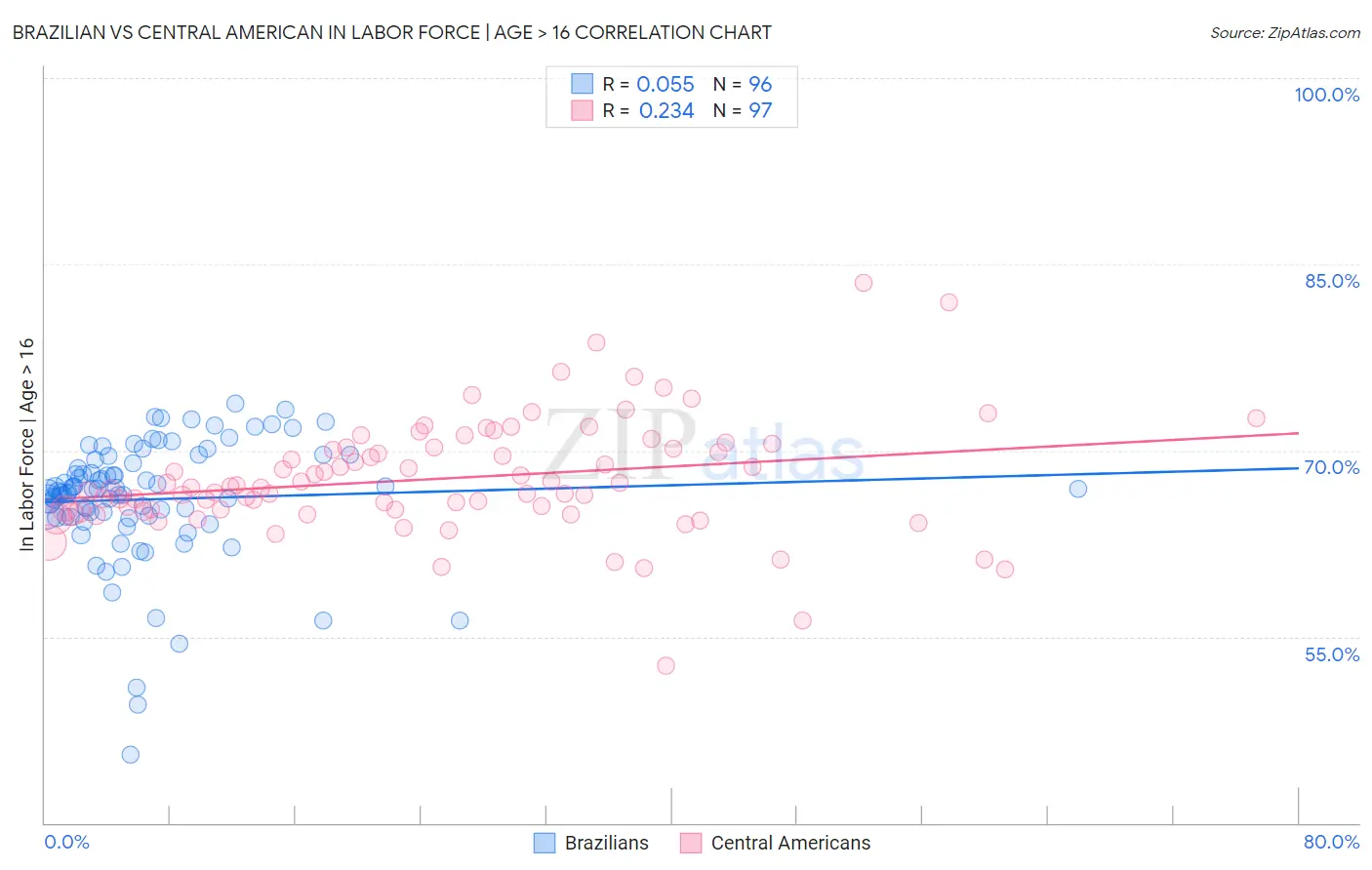 Brazilian vs Central American In Labor Force | Age > 16