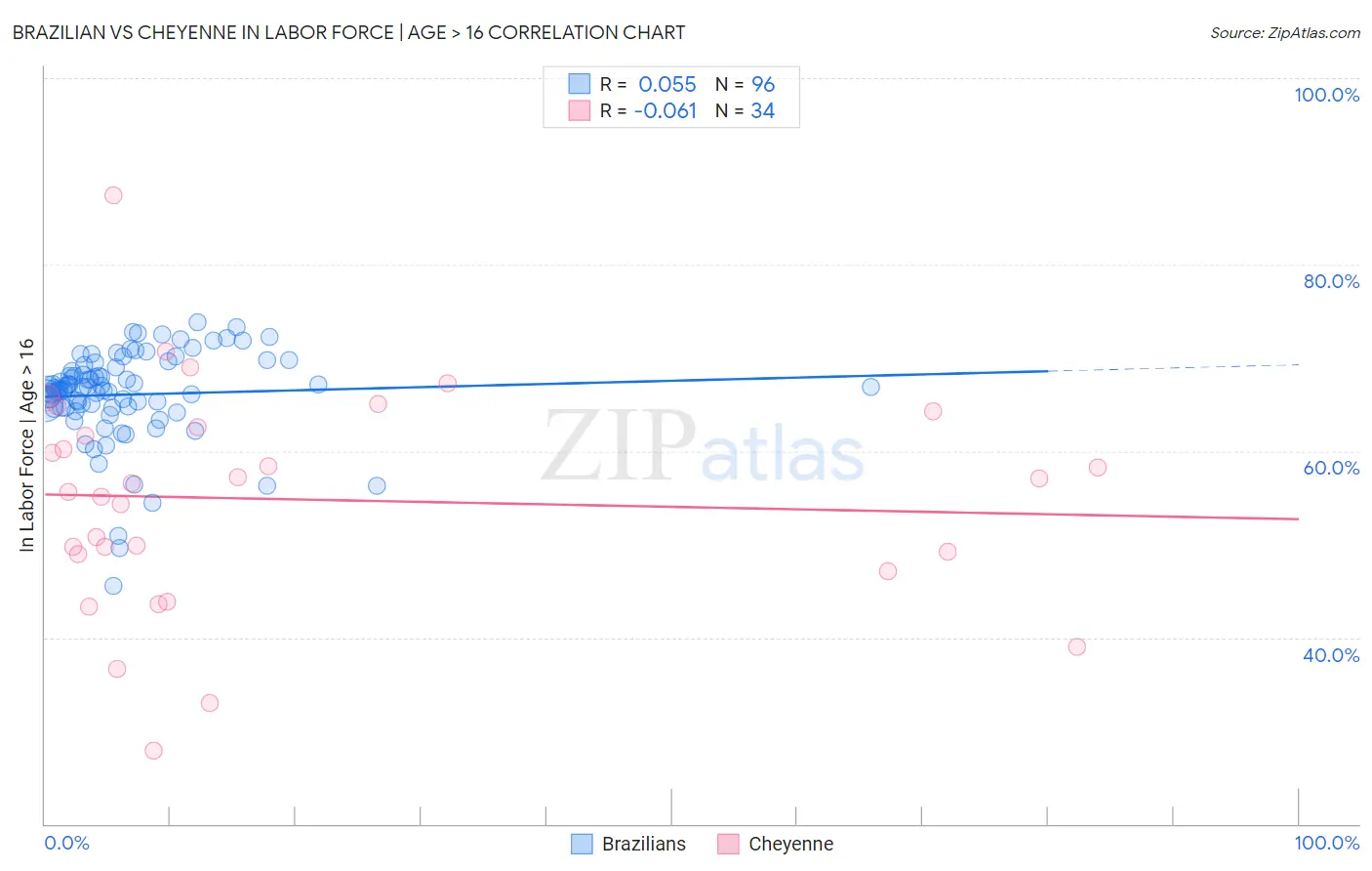 Brazilian vs Cheyenne In Labor Force | Age > 16